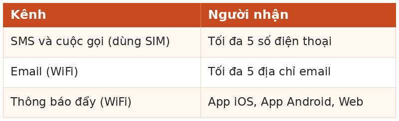các kênh cảnh báo nhiệt độ cao - nhiệt độ thấp